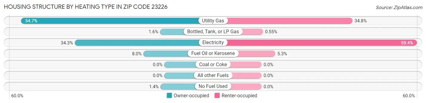 Housing Structure by Heating Type in Zip Code 23226