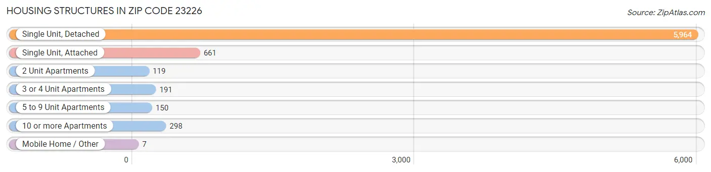 Housing Structures in Zip Code 23226