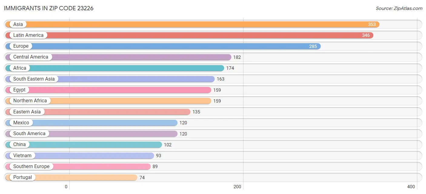 Immigrants in Zip Code 23226