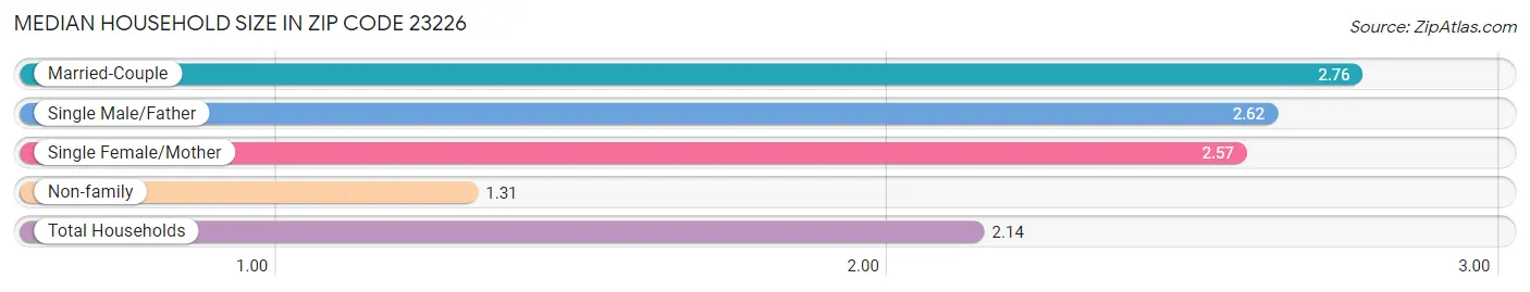 Median Household Size in Zip Code 23226