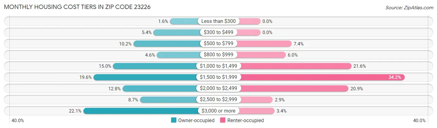 Monthly Housing Cost Tiers in Zip Code 23226