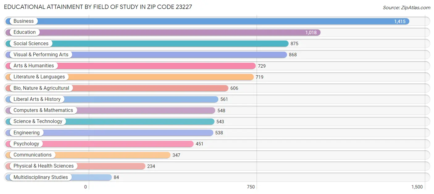 Educational Attainment by Field of Study in Zip Code 23227