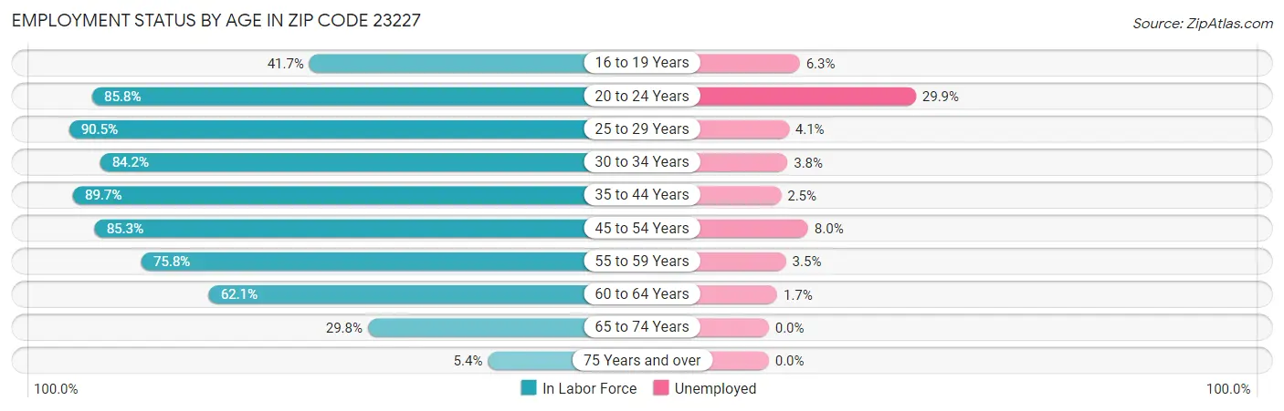 Employment Status by Age in Zip Code 23227