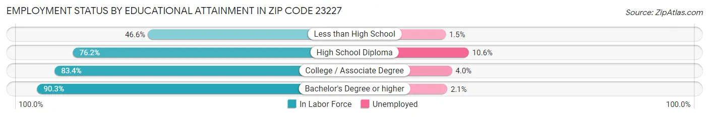 Employment Status by Educational Attainment in Zip Code 23227