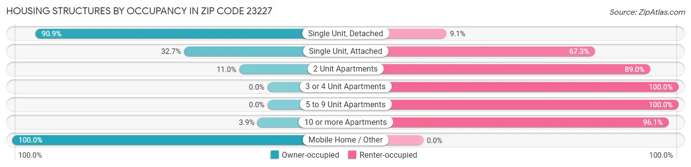 Housing Structures by Occupancy in Zip Code 23227