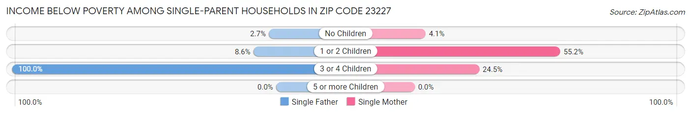 Income Below Poverty Among Single-Parent Households in Zip Code 23227