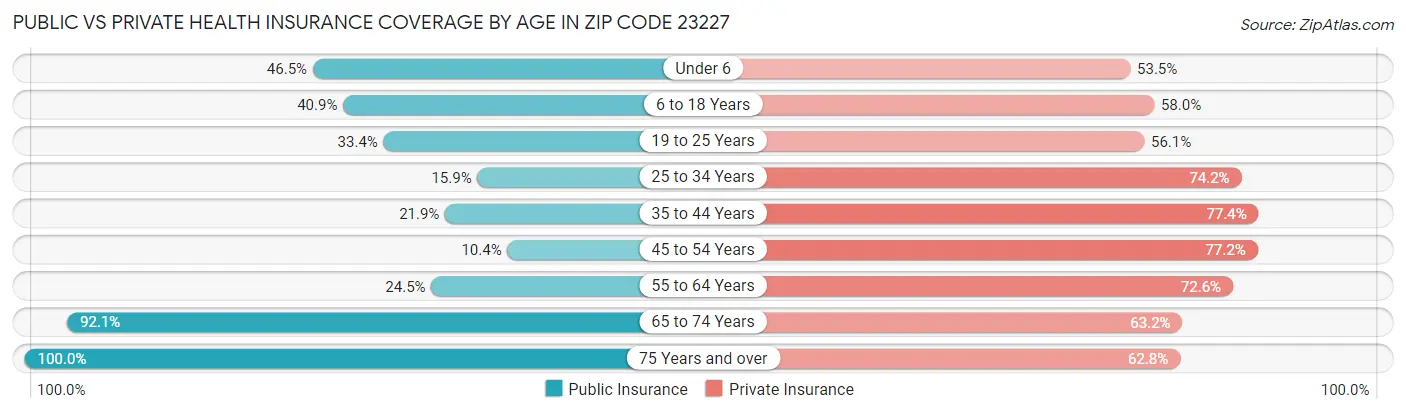 Public vs Private Health Insurance Coverage by Age in Zip Code 23227