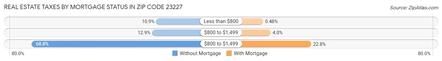 Real Estate Taxes by Mortgage Status in Zip Code 23227