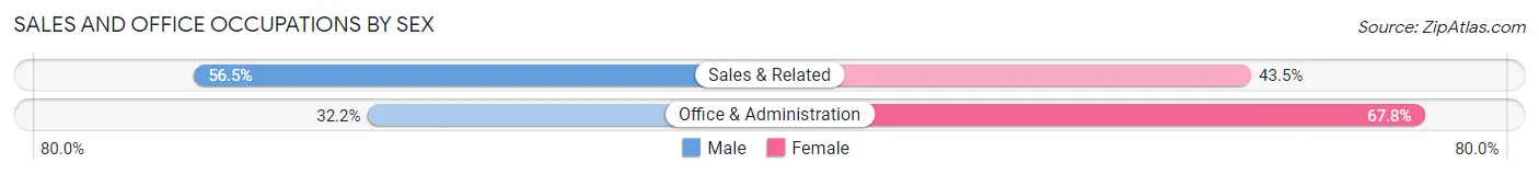 Sales and Office Occupations by Sex in Zip Code 23227