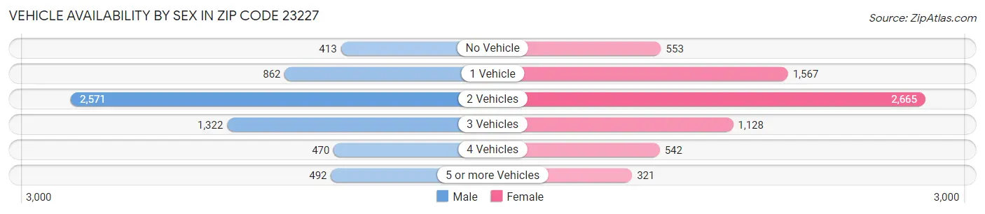 Vehicle Availability by Sex in Zip Code 23227
