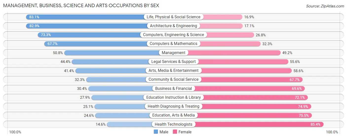 Management, Business, Science and Arts Occupations by Sex in Zip Code 23228