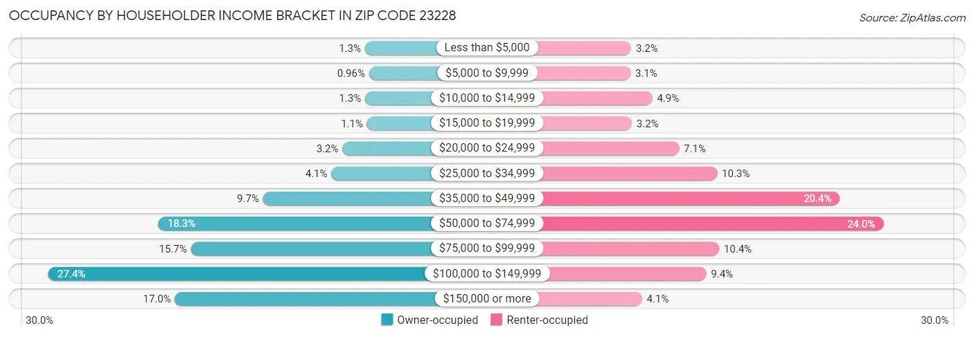 Occupancy by Householder Income Bracket in Zip Code 23228