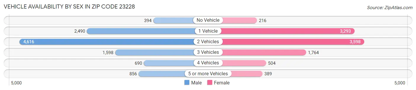 Vehicle Availability by Sex in Zip Code 23228