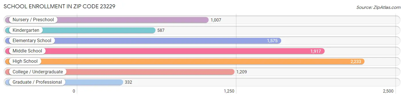 School Enrollment in Zip Code 23229