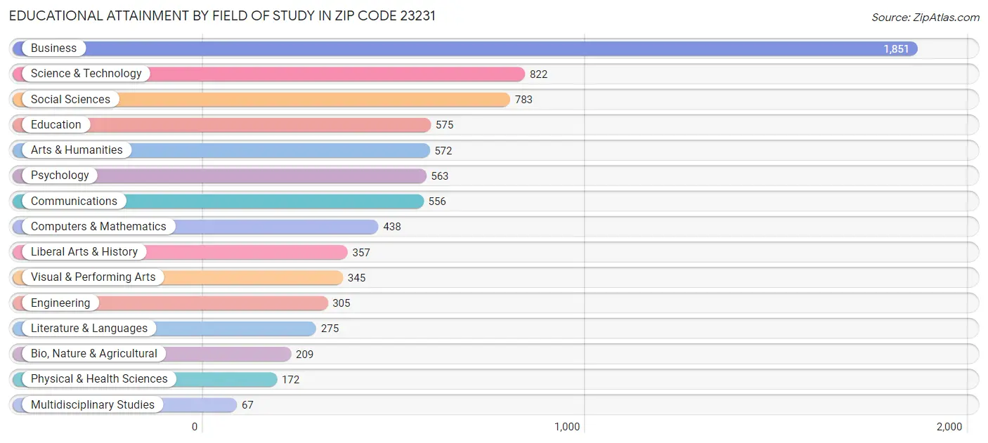 Educational Attainment by Field of Study in Zip Code 23231