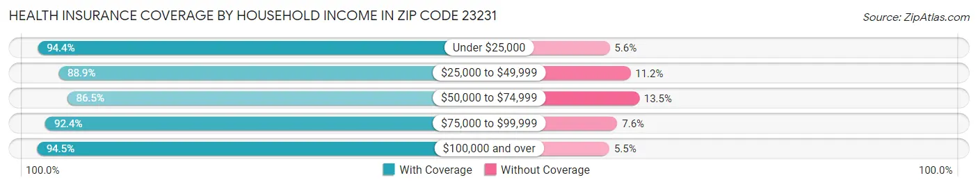 Health Insurance Coverage by Household Income in Zip Code 23231