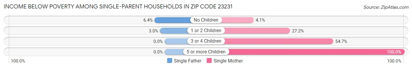 Income Below Poverty Among Single-Parent Households in Zip Code 23231