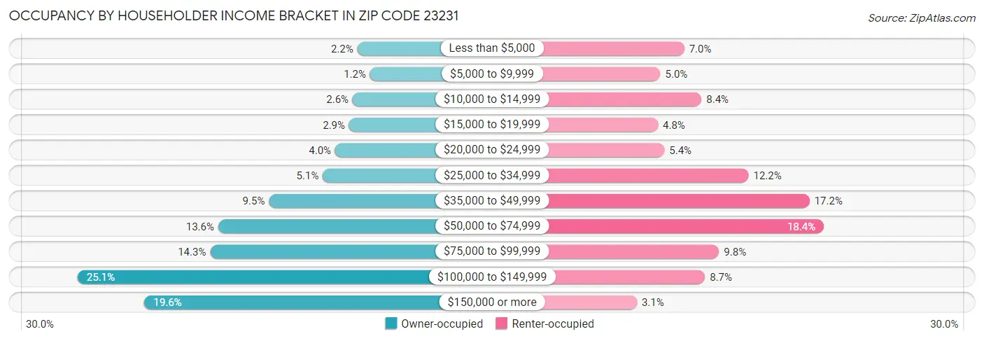 Occupancy by Householder Income Bracket in Zip Code 23231