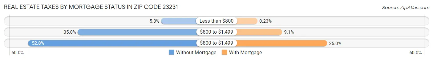 Real Estate Taxes by Mortgage Status in Zip Code 23231