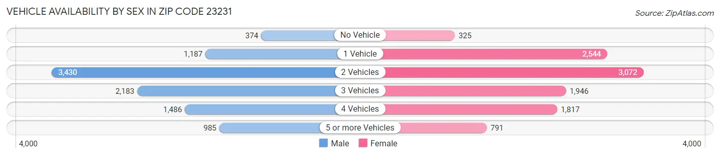Vehicle Availability by Sex in Zip Code 23231