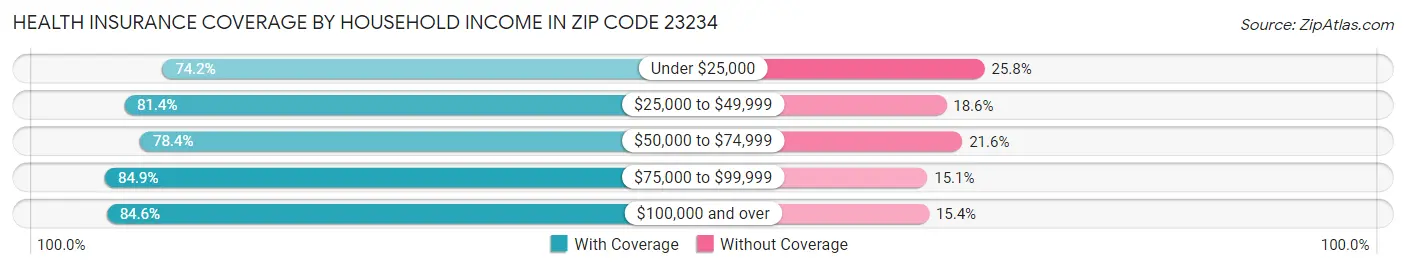 Health Insurance Coverage by Household Income in Zip Code 23234