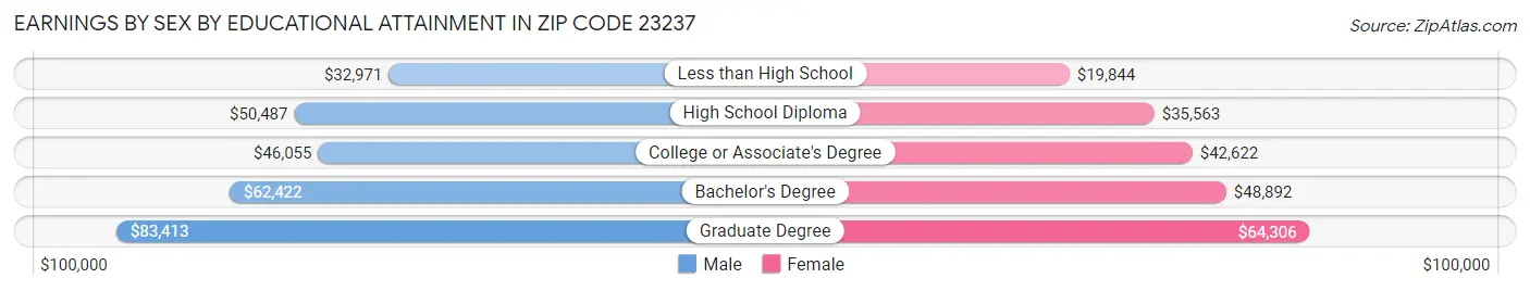 Earnings by Sex by Educational Attainment in Zip Code 23237