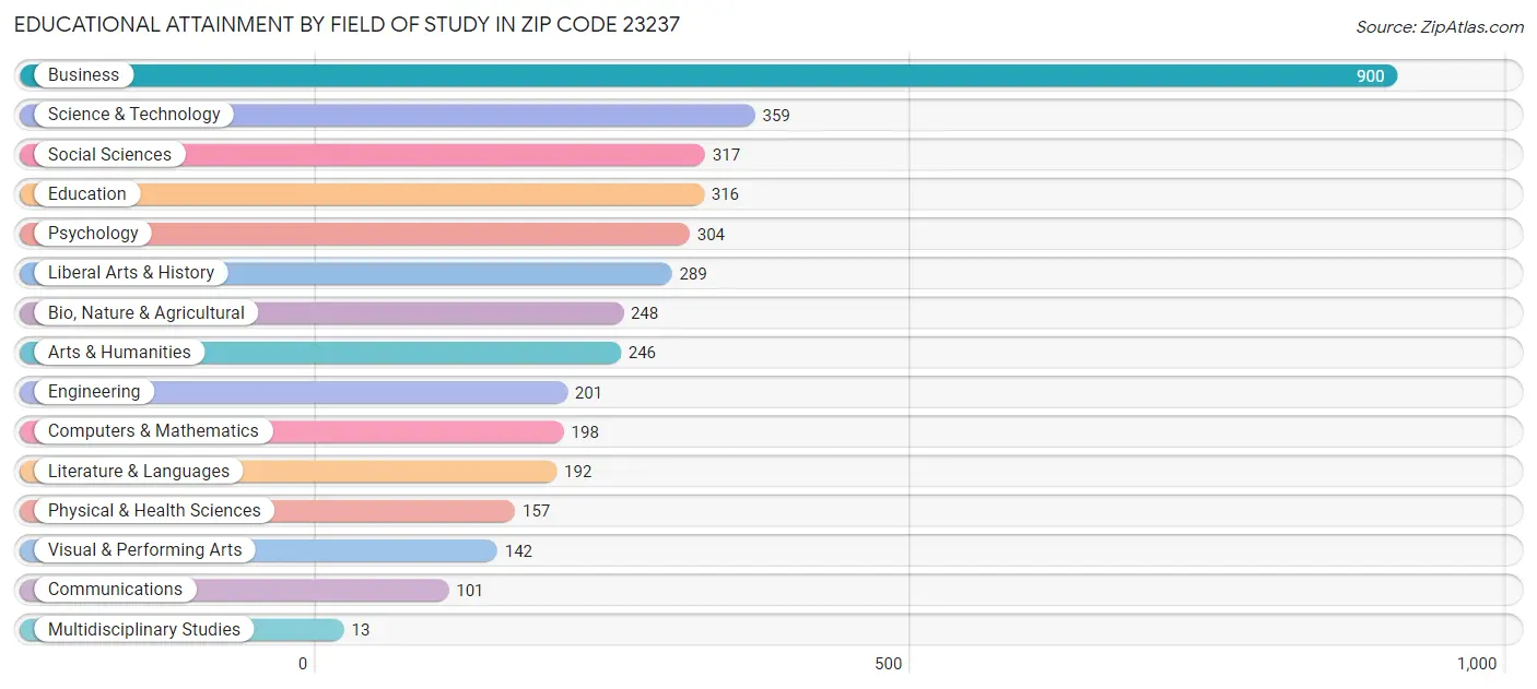 Educational Attainment by Field of Study in Zip Code 23237