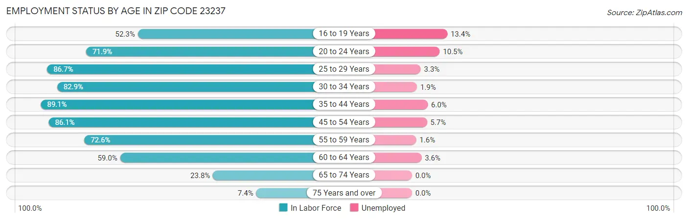 Employment Status by Age in Zip Code 23237