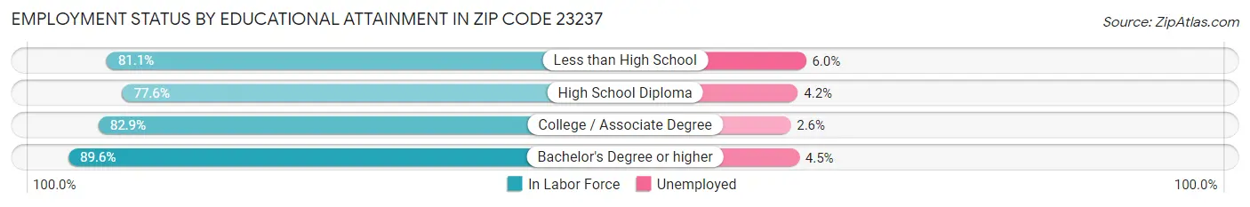 Employment Status by Educational Attainment in Zip Code 23237