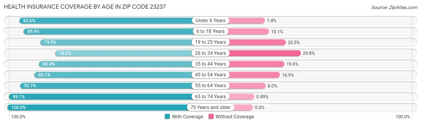 Health Insurance Coverage by Age in Zip Code 23237