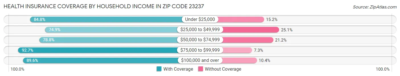 Health Insurance Coverage by Household Income in Zip Code 23237