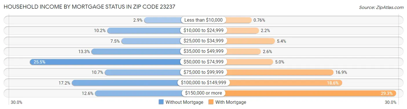 Household Income by Mortgage Status in Zip Code 23237