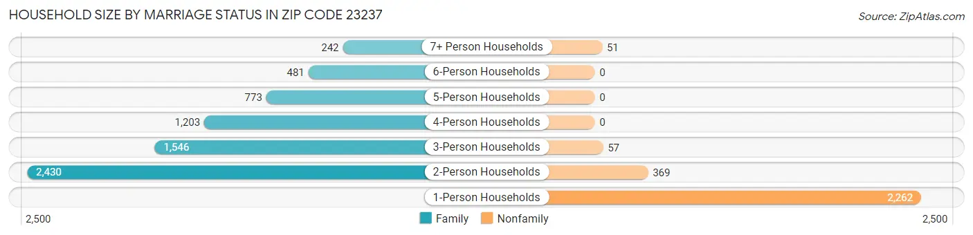 Household Size by Marriage Status in Zip Code 23237