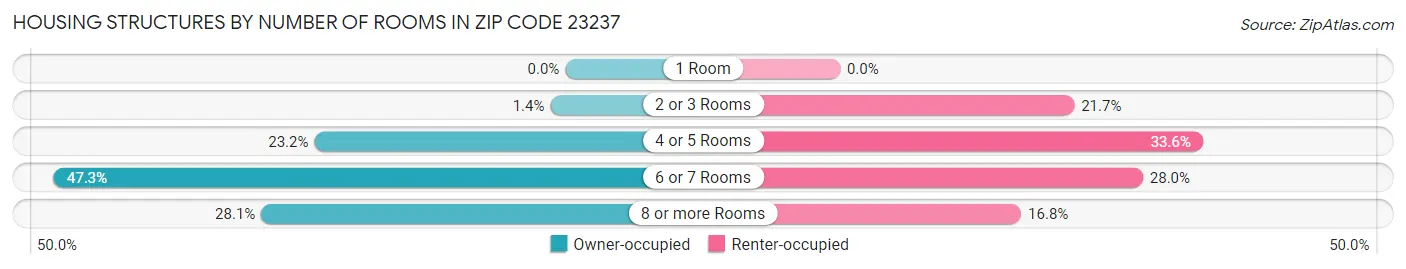 Housing Structures by Number of Rooms in Zip Code 23237