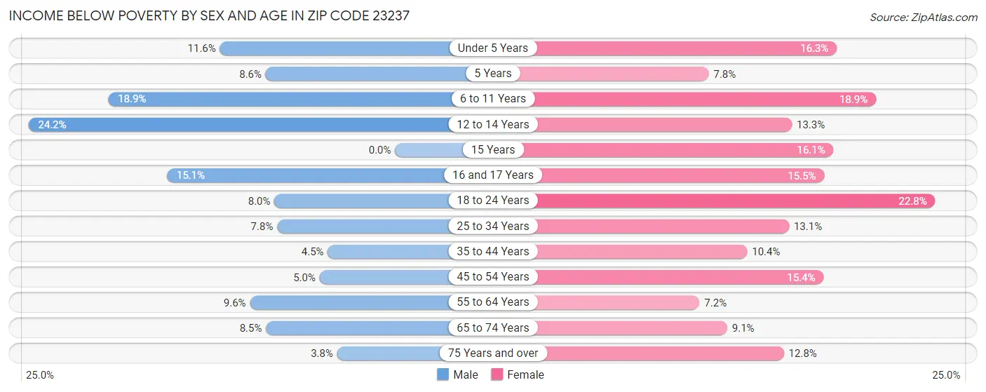 Income Below Poverty by Sex and Age in Zip Code 23237