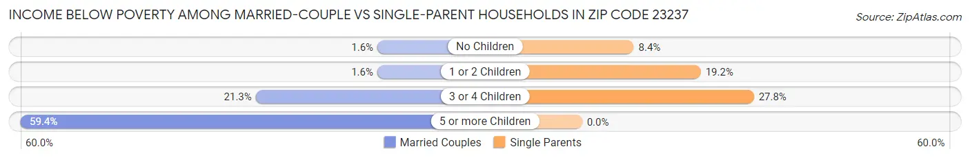 Income Below Poverty Among Married-Couple vs Single-Parent Households in Zip Code 23237