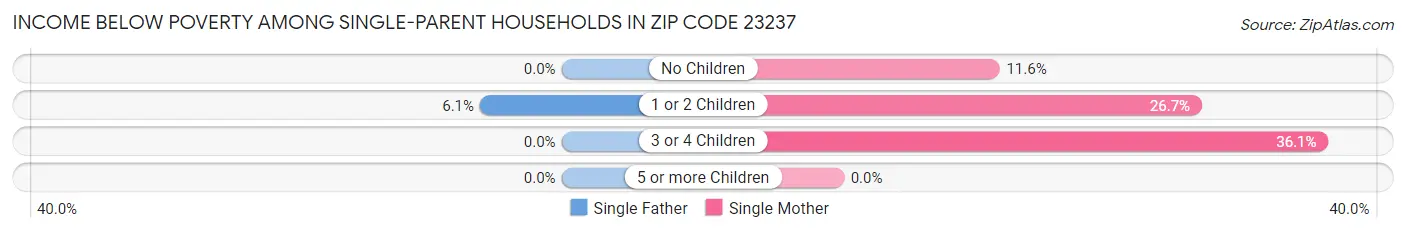 Income Below Poverty Among Single-Parent Households in Zip Code 23237