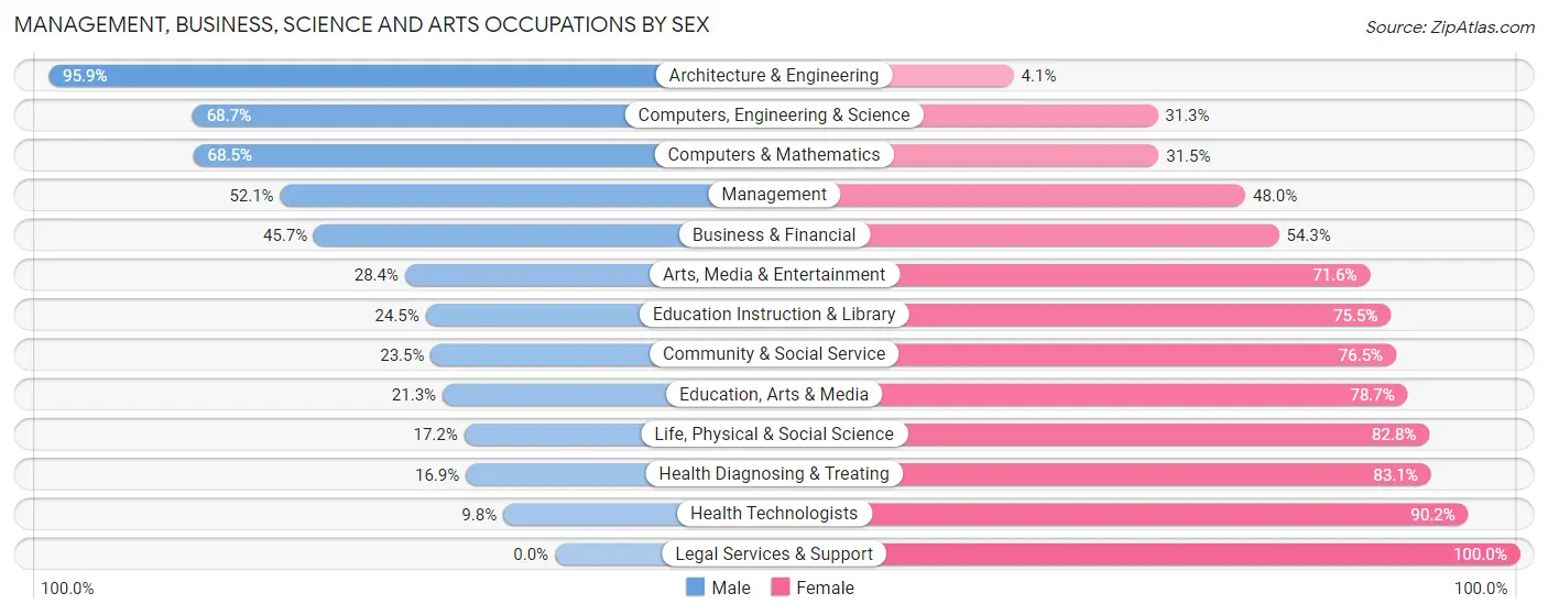 Management, Business, Science and Arts Occupations by Sex in Zip Code 23237