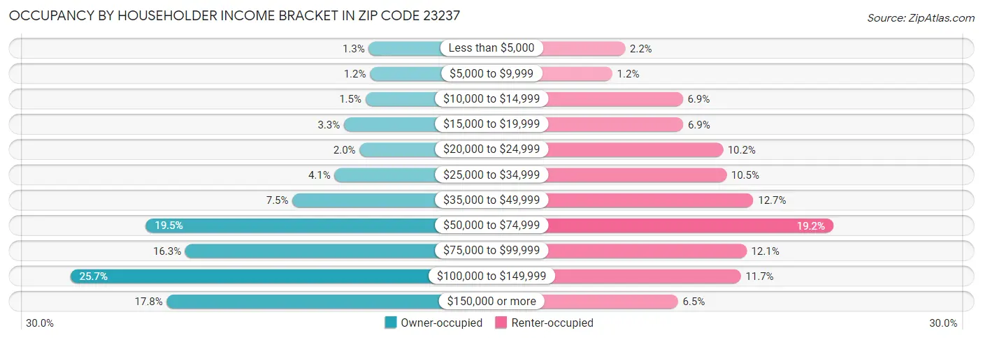 Occupancy by Householder Income Bracket in Zip Code 23237