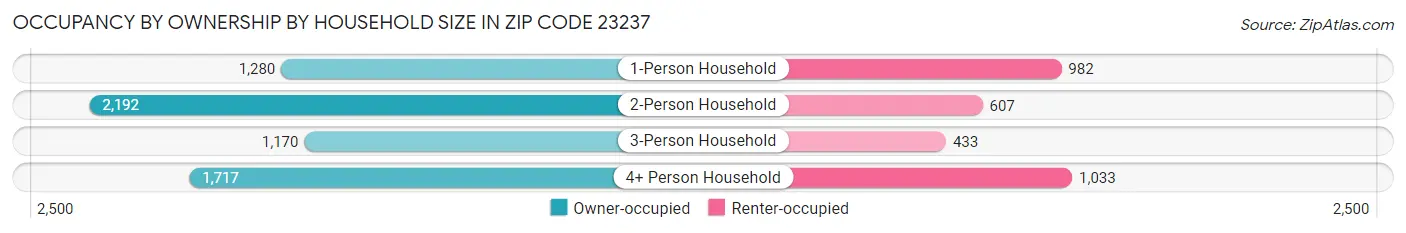 Occupancy by Ownership by Household Size in Zip Code 23237