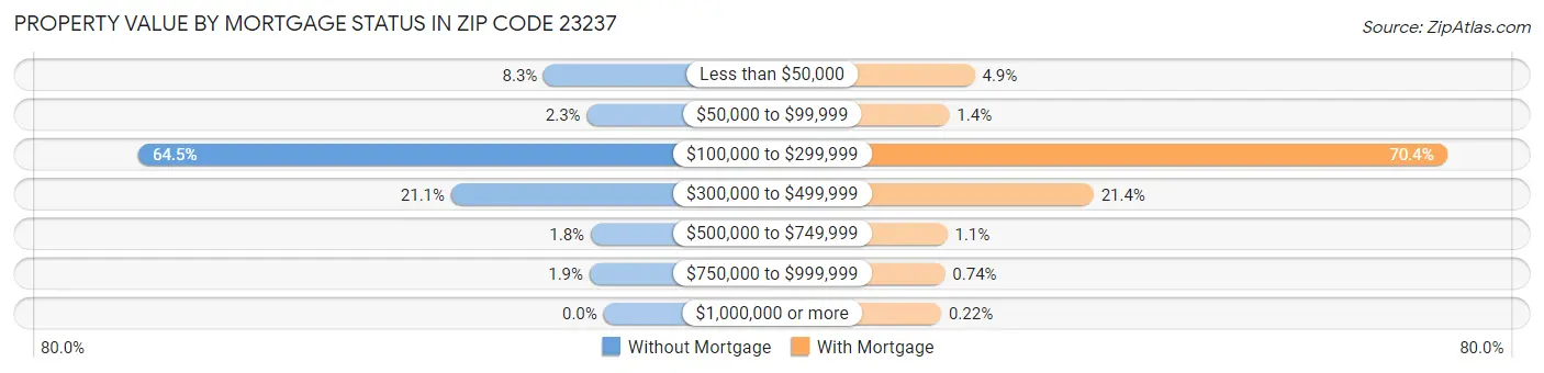 Property Value by Mortgage Status in Zip Code 23237
