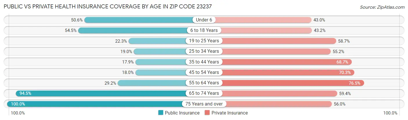 Public vs Private Health Insurance Coverage by Age in Zip Code 23237