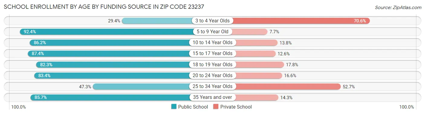 School Enrollment by Age by Funding Source in Zip Code 23237