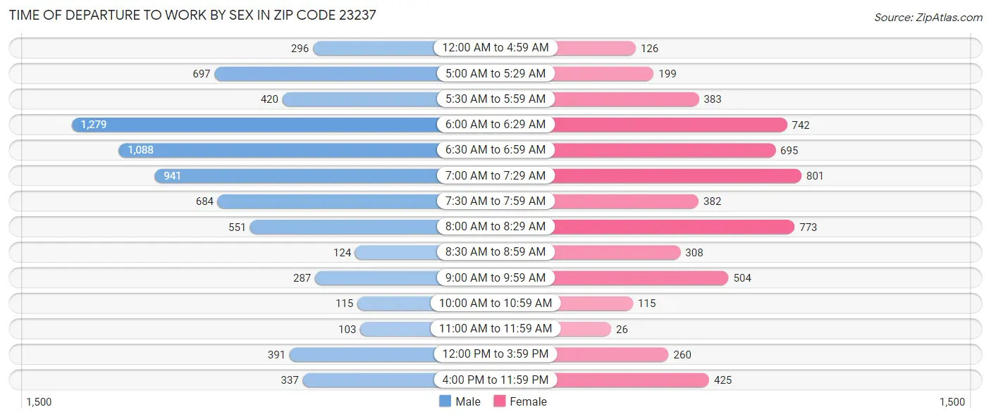 Time of Departure to Work by Sex in Zip Code 23237