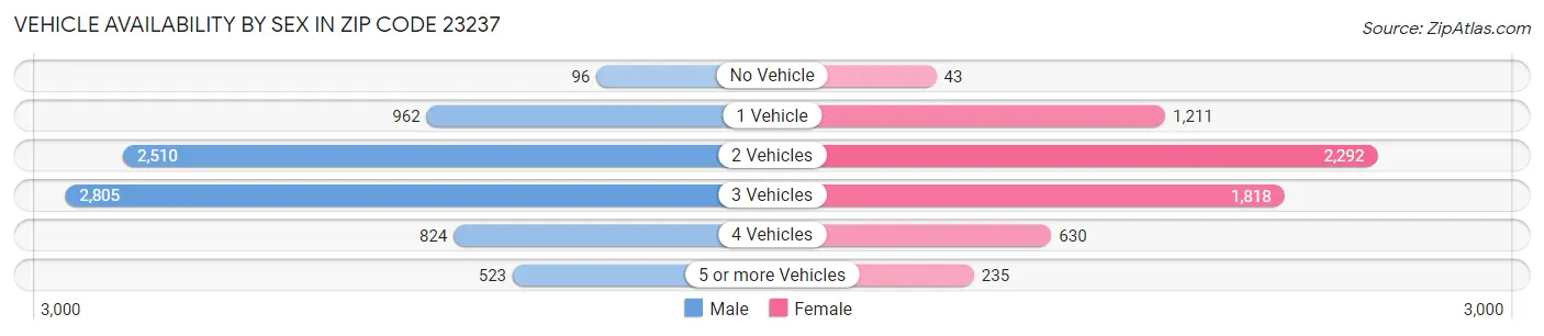 Vehicle Availability by Sex in Zip Code 23237