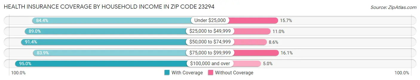 Health Insurance Coverage by Household Income in Zip Code 23294