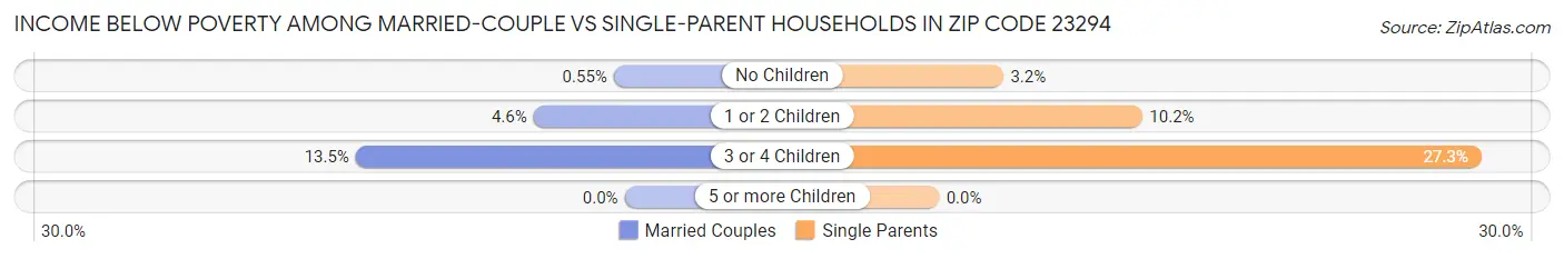 Income Below Poverty Among Married-Couple vs Single-Parent Households in Zip Code 23294