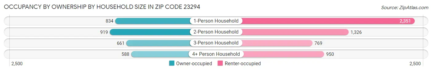 Occupancy by Ownership by Household Size in Zip Code 23294