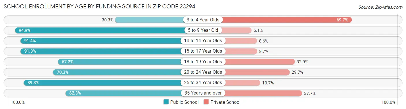 School Enrollment by Age by Funding Source in Zip Code 23294