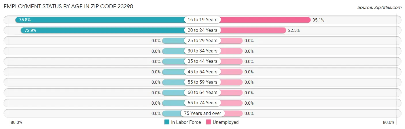 Employment Status by Age in Zip Code 23298